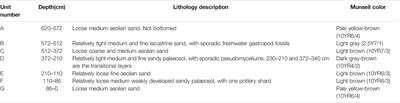 Holocene Environmental Changes Inferred From an Aeolian-Palaeosol-Lacustrine Profile in the Mu Us Desert, Northern China